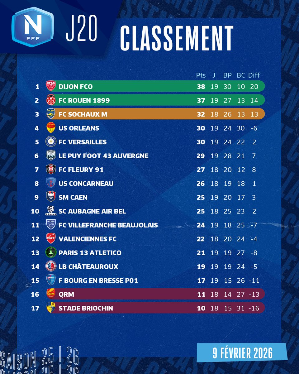 Le classement après la 20e journée 👀

Le <a href="/DFCO_Officiel/">Dijon FCO</a> reprend les devants 🔥

#NationalFFF
