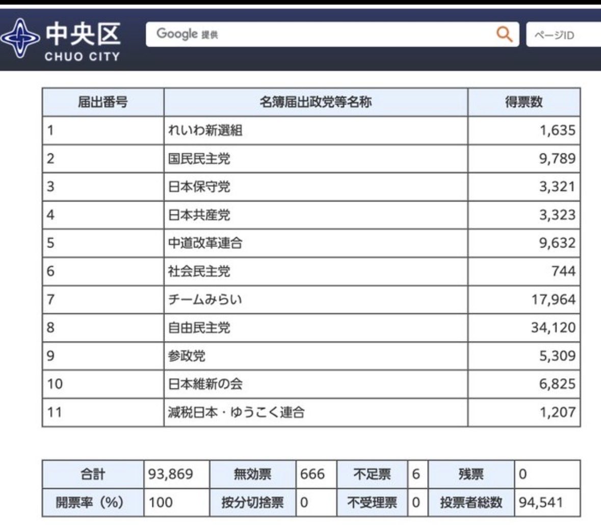 akaluiyononaka's tweet photo. @dDbAiNaQ39OKxco この中央区のデータを見てください。
自民党の次が、みらいです。
しかも参政党の3倍です。
中央区に何か絶大な支援団体でもあるんですか？
聞いたことありません。
不自然をとおり越しています。
逆にこの9300票を精査すれば真実に辿り着く可能性があります。 https://t.co/ANdnBpkTPn