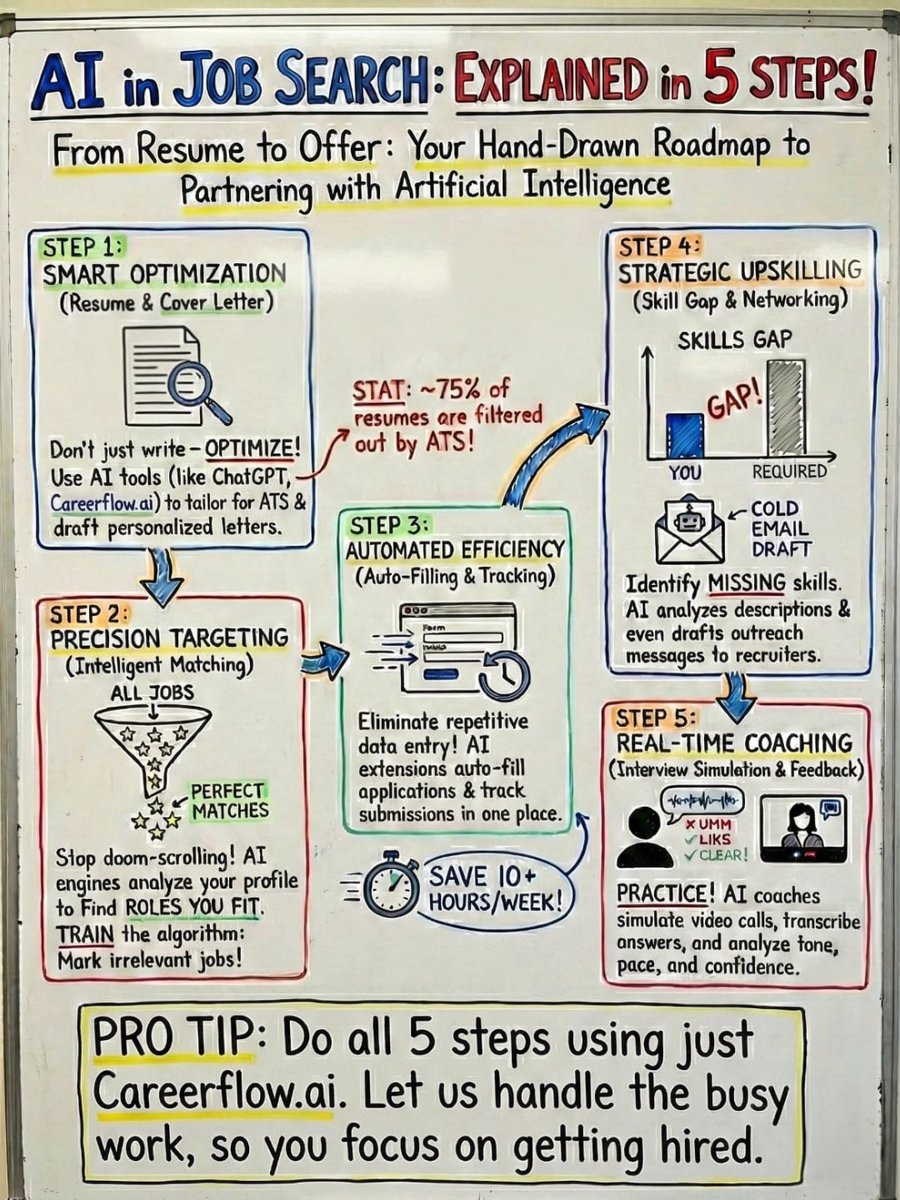 careerflow_ai's tweet image. Land your dream job this year in 5 simple steps. 🎯

This is your perfect roadmap for your AI-powered job search journey.

Use Careerflow.ai’s tools for all your job search needs and save this post to get started.

#jobhunt #jobsearch #ai #jobs #jobseekers #ats