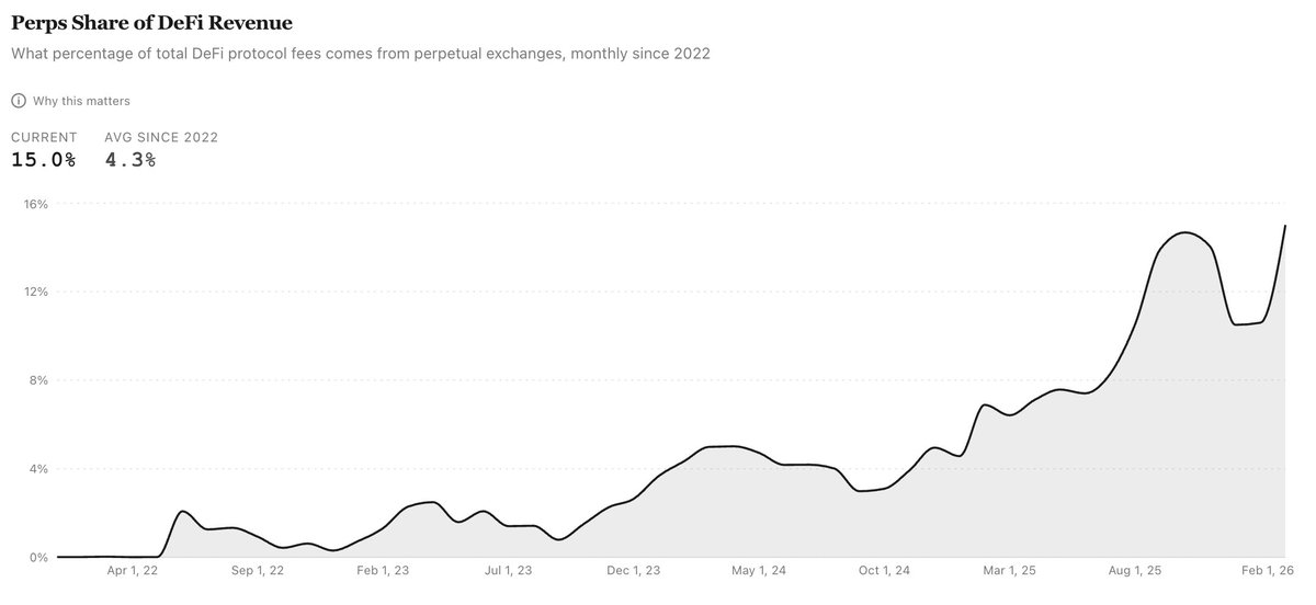 joeljohn's tweet photo. Perps as a share of DeFi revenue have grown roughly four times from the bottom in 2023. 

Close to half of what tether and circle make each day, and up there with spot exchanges. https://t.co/KAMOYbYQPc