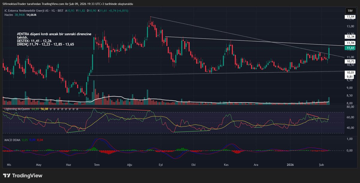 0_NoktasiTrader's tweet image. #ENTRA düşeni kırdı %6.81 yaptı bugün ancak bir sonraki direncine takıldı.
DESTEK: 11,41 - 12,26
DİRENÇ:11,79 - 12,23 - 12,85 - 13,65
#bist100 #bist30 #bera #asels #thyao #tuprs
