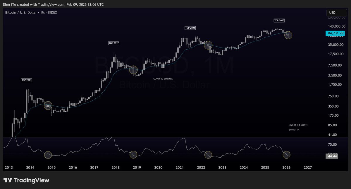 DhAr1TA's tweet photo. #BTC | 1 Month

A repeated behavior at previous major tops:

Top completion + a monthly close below EMA21 + RSI falling below 50.

Historically, this alignment has preceded deep corrective phases.

Are we witnessing the same behavior repeating again?

#bitcoin $btc #crypto https://t.co/rt32T2HNlC