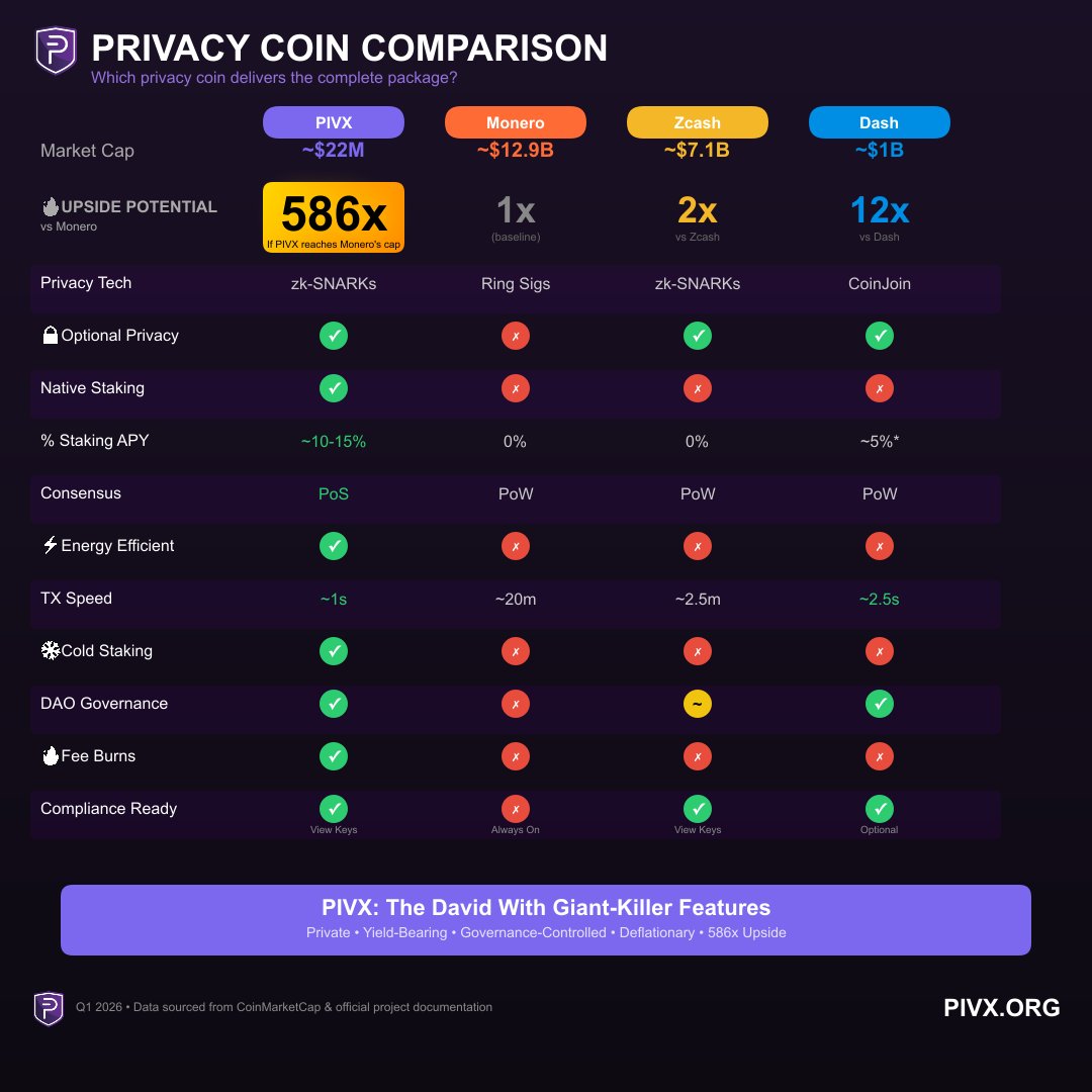 Surveillance broke Bitcoin’s original promise.

Privacy coins didn’t “deviate”, they corrected course. 

From what you know about privacy coins why would you hesitate with <a href="/_PIVX/">PIVX Official priv/acc</a> ??

pivx.org 🟣🛡️

#PrivacyIsARight #PIVXIsTheStandard

Img credit: <a href="/XBelial666/">Belial</a>