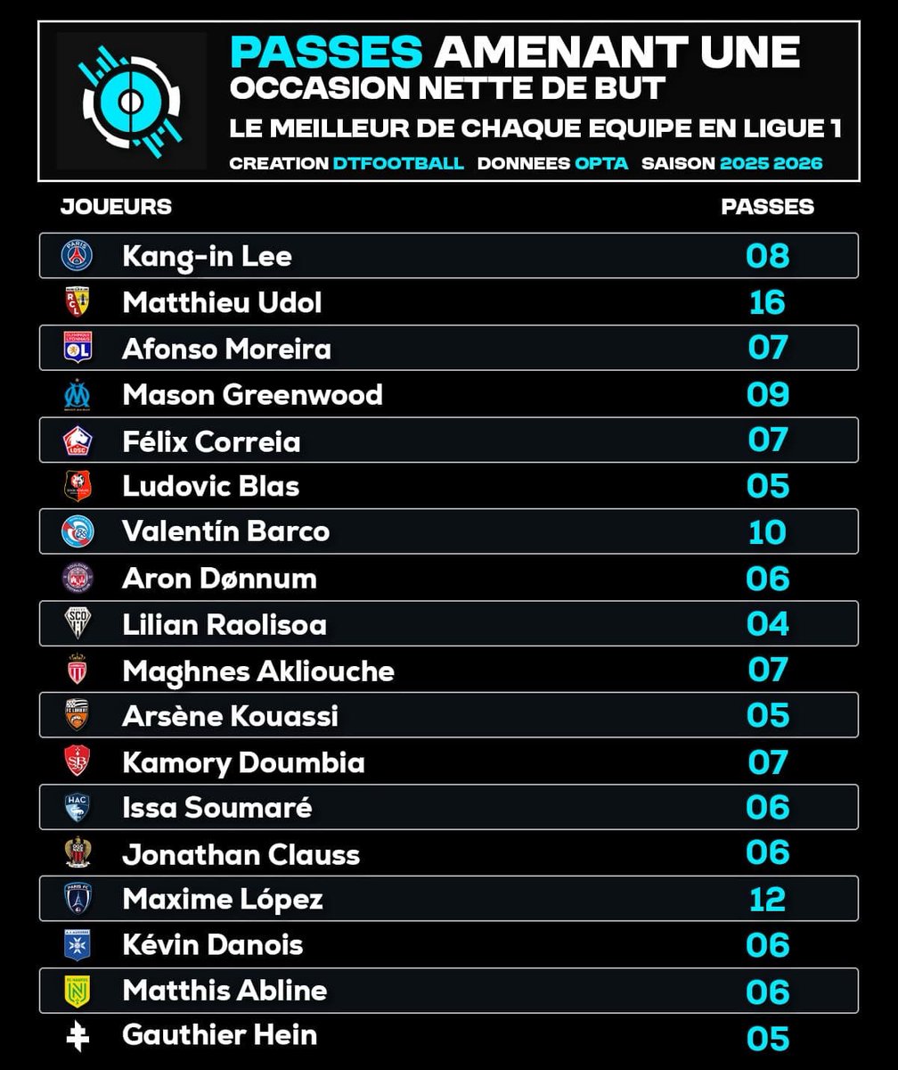 🎯 Les joueurs de chaque équipe de Ligue 1 qui ont délivré le plus de passes créant une occasion nette cette saison.

ℹ️ Il ne s’agit pas des 18 premiers de Ligue 1 mais du meilleur de chaque équipe !

💡Pour comprendre : ici, on s’intéresse aux grosses occasions créées par la