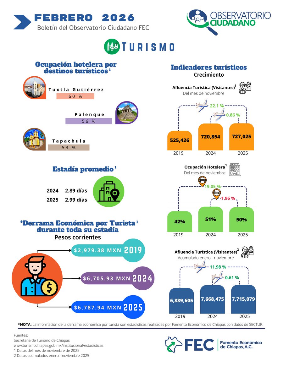 #SabíasQue🌎en 2025 la afluencia turística en Chiapas creció 0.61% respecto a 2024, alcanzando 7.7 millones de visitantes, y mostrando un aumento acumulado de 11.98% frente a 2019. #Turismo #ObservatorioCiudadanoFEC #Chiapas #ChiapasEnCifras✈️📈