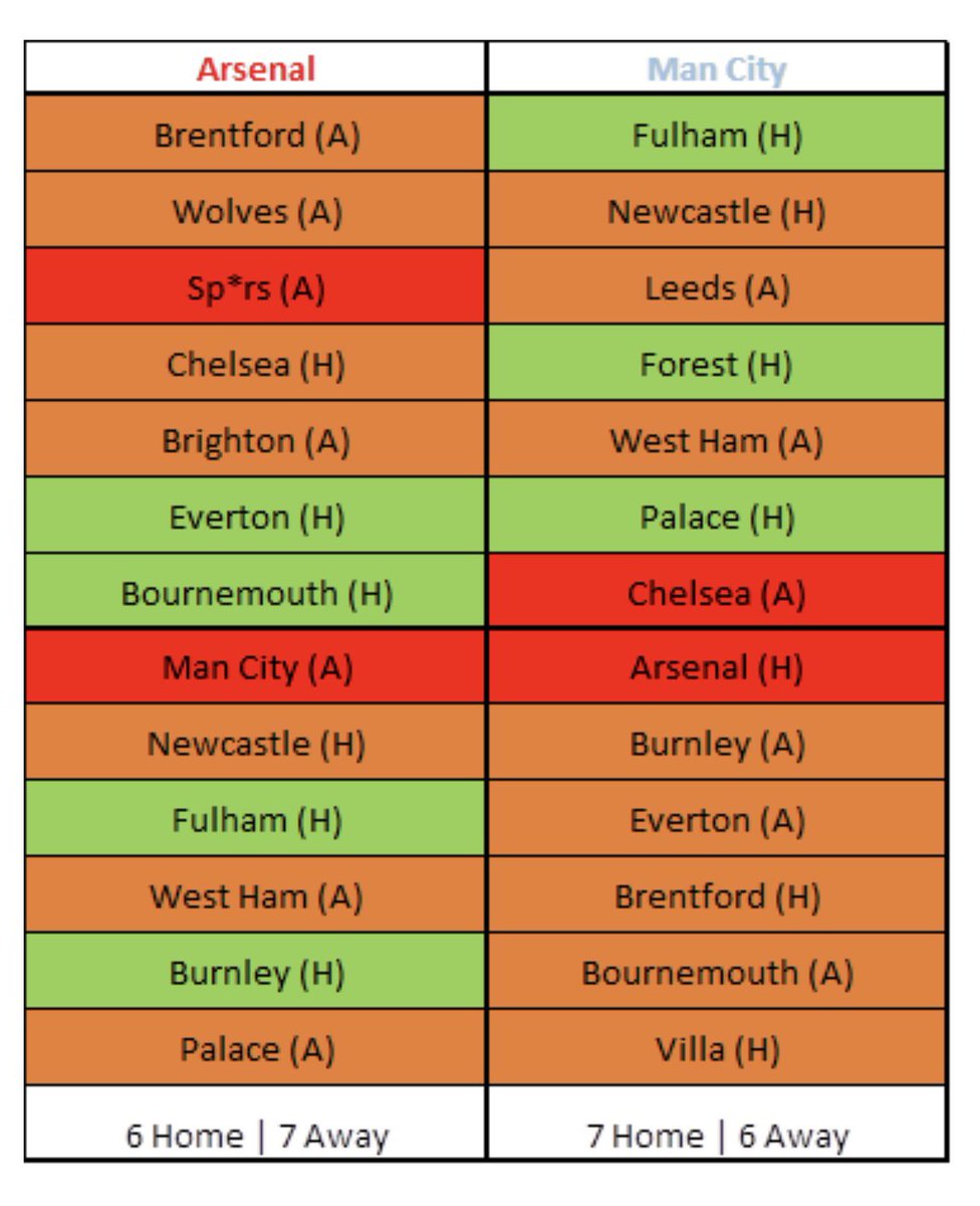 Is it too early to call it the run in?

Here’s my take.

Green are should wins 🟢
Orange are tough games 🟠
Red are really tough games 🔴

I think this season all away games are tough.

Opinions will differ of course. Anything you guys would change??

#afc #Arsenal #Gooners #COYG