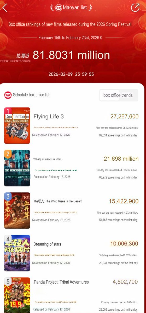 Adriana80791695's tweet photo. #DylanWang's movie #PerAsperaAdAstra confirms the status of " the dark horse", of the Lunar New Year's movies, the pre-sales reaching more than 10M on the first day...
Well done!!!
#WangHeDi #VictoriaSong #HanYan https://t.co/GKam9Xuxml