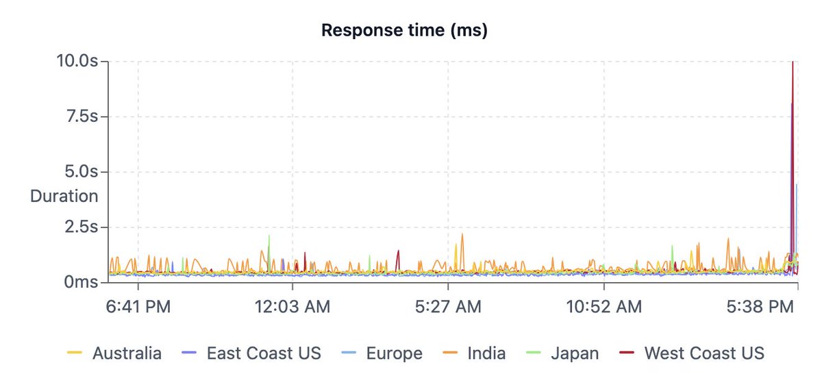 OnlineOrNot's tweet photo. Looks like GitHub started having a bad time (many 5xx errors) in the last 15 mins or so https://t.co/mMqFQaHpkU