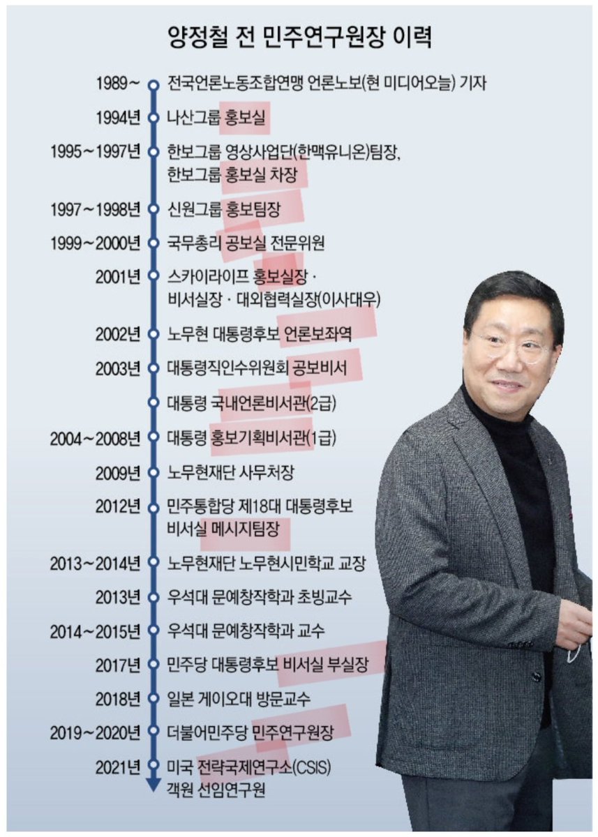 홍보, 공보, 메세지, 전략의 달인.
달인 양정철 선생.
문재인의 오른팔.
윤석열과 교류하는 관계. 
김어준, 주진우와 깐부.
정청래와 38년 지기. 
유시민, 정봉주, 최강욱과 친함. 
정철아, 형이야. 요즘 어디서 뭐하니?