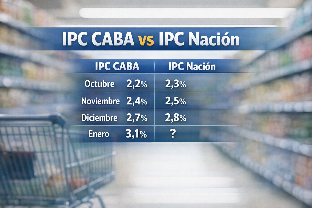En los últimos tres meses, la inflación de CABA dio 0,1 abajo del OPC Nacional.