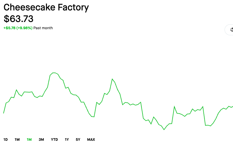 SeasonAlphaApp's tweet image. $CAKE wants a new 52 week high 🔥