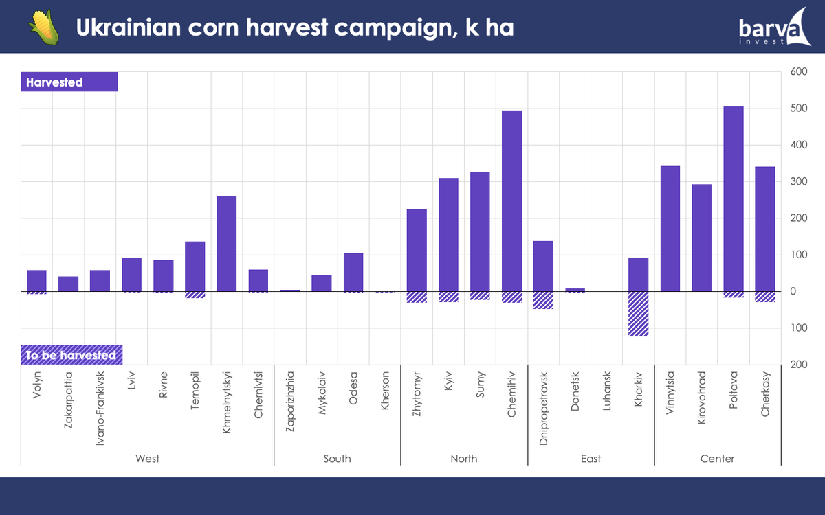 BarvaInvest's tweet photo. Despite the fact that the Minagri has stopped publishing harvest data, we still have 367 kha of unharvested corn in the fields. However, one should not expect high quality or significant yields from these areas, as jumps between frosts and thaws tend to deteriorate grain quality. https://t.co/vp1yglklij