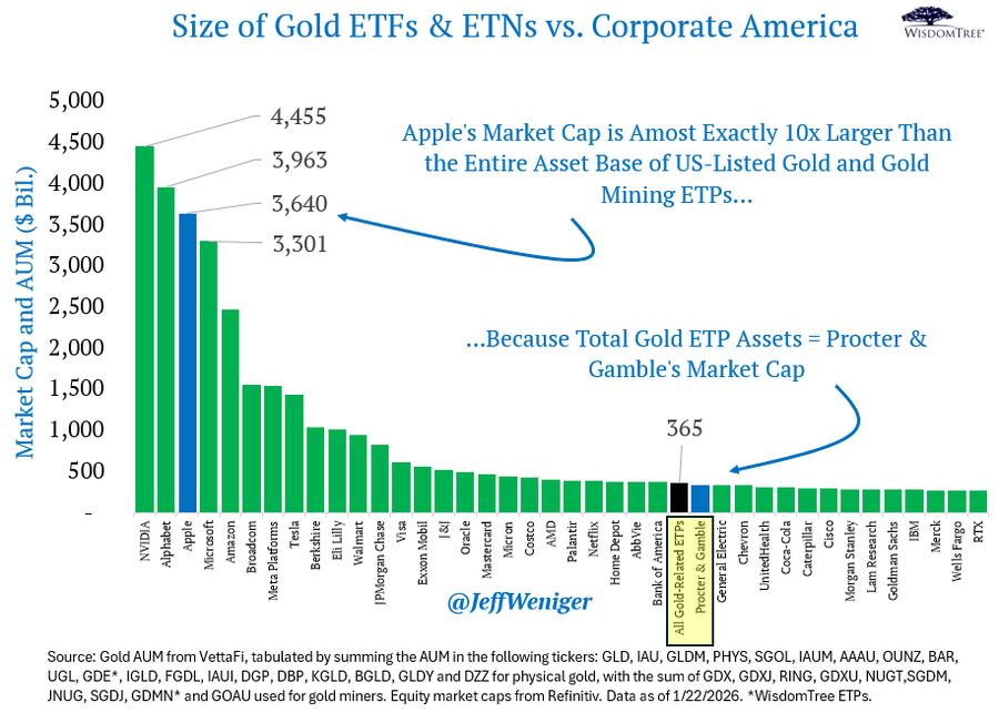 The Miners and Gold sector is still underowned and not priced right compared to other asset classes. 
There is a lot of upside left for gold and the miners as institutional money comes into these assets.
#GOLD #Silver #miners #MiningStocks #PreciousMetals
