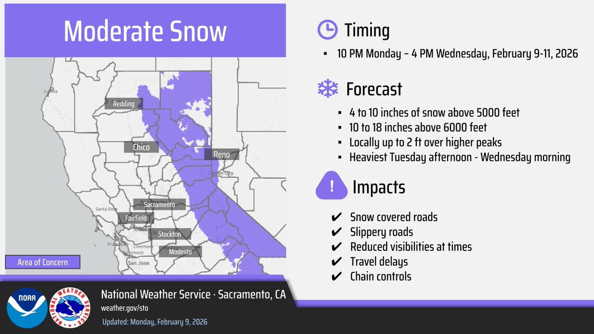 NWSSacramento's tweet image. A weather system will bring widespread showers, moderate mountain snow above 5000 feet, and isolated thunderstorms late tonight into Wednesday. Best precipitation chances expected later Tuesday into Wednesday. Slow down &amp;amp; check road conditions before you go! #CAwx