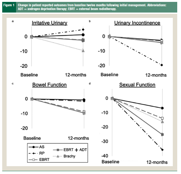 Adam_Weiner535's tweet photo. 🌍 Global patient reported outcomes (PROs) after localized #ProstateCancer treatment

👇New data from 27,499 patients across 16 countries (TrueNTH Registry) 

 Big predictors
🏁 Baseline function matters most
🏥 Treatment modality drives domain-specific tradeoffs

12-mo outcomes
🔴 RP → ↓ urinary continence & sexual function
📡 EBRT + ADT → ↓ bowel & hormonal function
🟢 AS → smallest functional declines

Reality check
⚠️Global models explain only ~14–32% of variance
🌐 Major regional heterogeneity → one-size models fall short

🎯 Takeaway
Personalized counseling needs baseline function + local context, not just treatment labels

🔗https://t.co/OQzEaGpoUi

@UCLAHealthJCCC @UclaUrology @CS_Urology @CSCancerCenter @UrologyTimes @PCFnews @renalandurology @urotoday