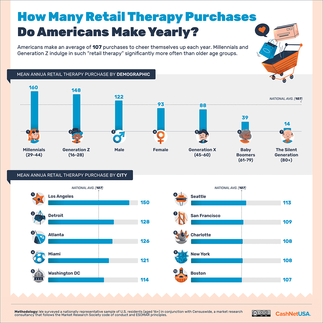 Did you know? The average American makes 107 #retailtherapy purchases a year. Take a closer look at what's behind emotional spending — and how to keep it in check. bit.ly/3Z8WR5b #PersonalFinance #BudgetTips