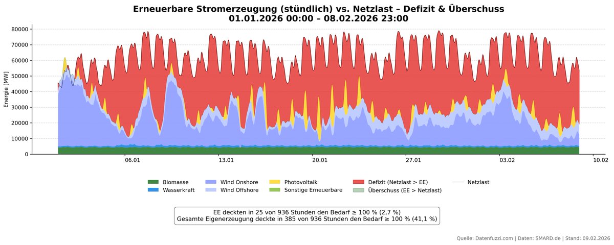 Das Jahr 2026 bisher energetisch gesehen.
ganze 25 Stunden oder 2,7 Prozent des bisherigen Zeitraums konnte sich Deutschland mit #Erneuerbaren energetisch selbst versorgen.
