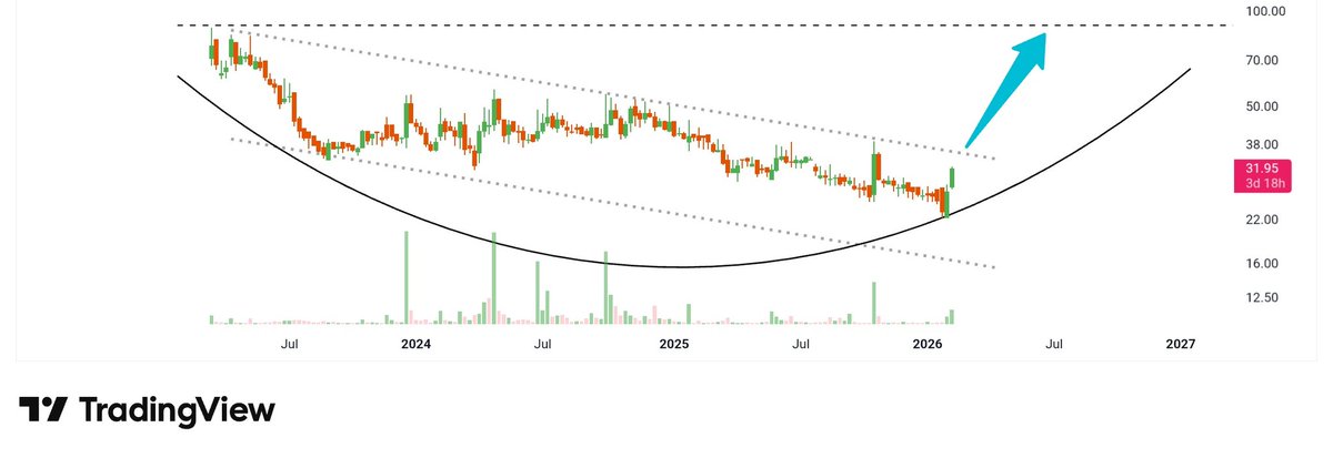 breakoutchart__'s tweet photo. Multibagger stock 
Cmp 31
Tgt x3 ,,,90,,
... see more https://t.co/dp2Iu7ZjKa