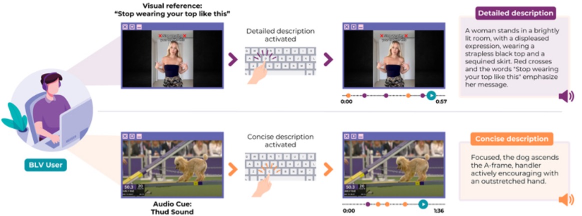 NatEyeInstitute's tweet photo. New #NIHFunded tech lets blind &amp; low vision users control when &amp; how much detail they get from audio descriptions, making videos more accessible than ever. 

https://t.co/1IM0zH1Ouo

#DescribeNow #NIHResearch #ResearchNews #VisionResearch #VisionNews https://t.co/7xQLAnLSSU