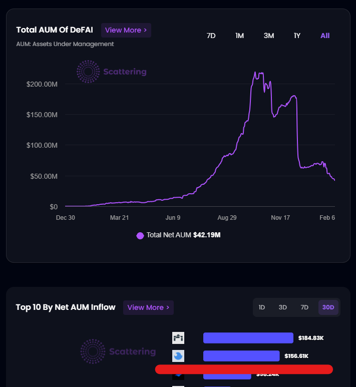 Whilst the Vapourware Evaporates...
<a href="/Surf_Liquid/">SurfLiquid 🌊</a> TVL rises up another 156k in 30 days.
-------------
➡️🗣️ "Dude, Why all the $SURF Spam...?!"

A) Wen markets bleed, capital hides in stables.

$SURF Proprietary Agent turns that defensive capital into measured, low-risk