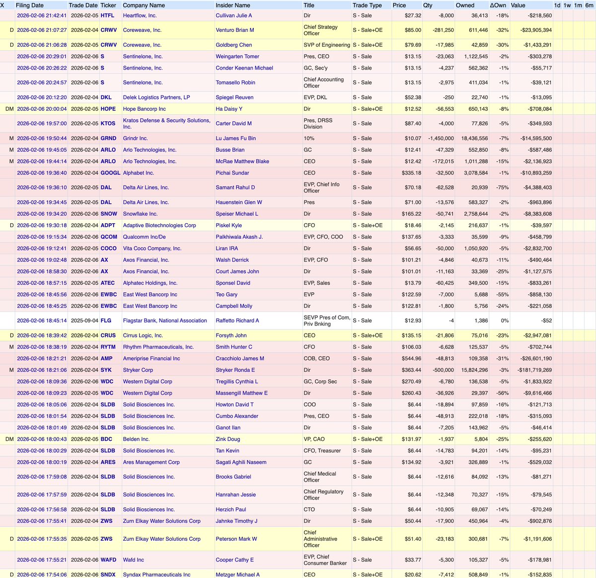 🚨 INSIDERS ARE SELLING EVERYTHING

I track insider transactions every single day.

This week I saw something I have NEVER seen before.

400/400 LARGEST INSIDER TRANSACTIONS:
ALL 400 WERE SELLS.

ZERO BUYS.

The people with the most information,
the people who know MONTHS before