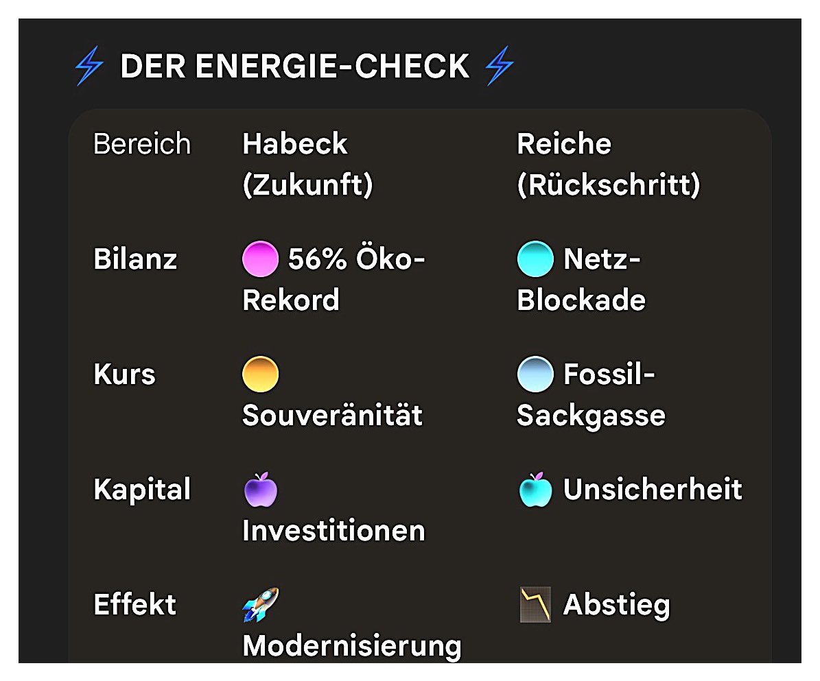 Habeck schuf mit dem 56%-Ökorekord Souveränität. 

Reiche exekutiert die Rückabwicklung der Moderne. Ihr Kurs ist Sabotage am Standort: Wer Netze blockiert, fesselt das Land an ein sterbendes Modell und provoziert den industriellen Abstieg.

Inakzeptabel, lobbyhörig, destruktiv