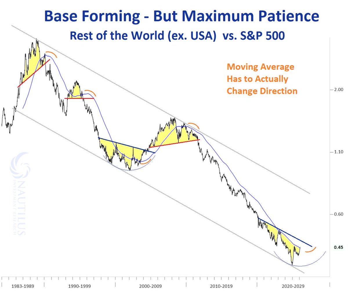 Rest of World vs. US.  (3-year moving average &amp; the 30+ year parallel projection. 

Long-term base forming .... but unlikely to produce any real fireworks anytime soon....