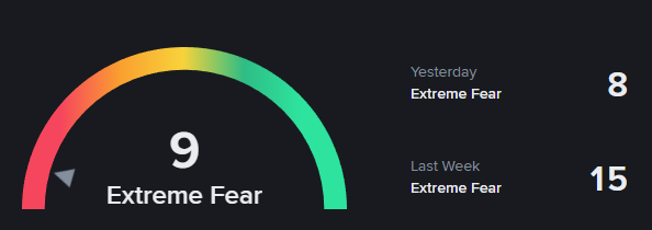 Market mood today: shaky, choppy, and kinda exhausting 😵‍💫📉

• BTC: $69.0K (day range $68.4K → $72.0K)
• ETH: $2,040 (day range $2,010 → $2,140)
• Total crypto market: ~$2.43T (24h: -2.5%)
• BTC dominance: ~56.6%

Also, Fear &amp; Greed is at 9 (Extreme Fear) 😬