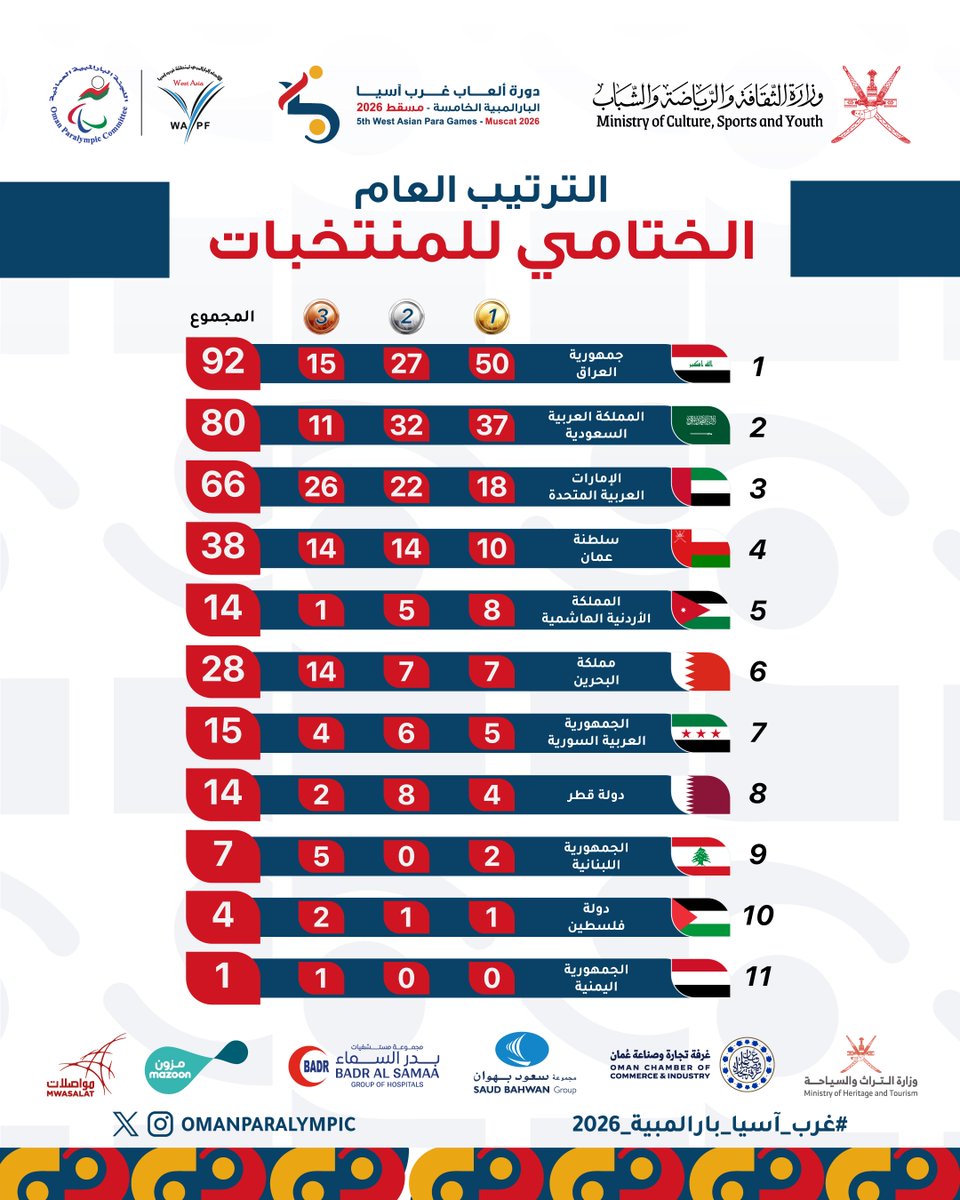 OmanParalympic's tweet photo. 📊 | الترتيب الختامي للمنتخبات
في دورة ألعاب غرب آسيا البارالمبية الخامسة - مسقط 2026

#غرب_آسيا_بارالمبية_2026 https://t.co/IXtuPwRTnH