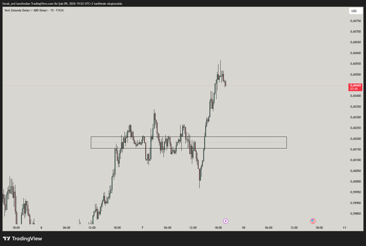 TraderLevifx's tweet photo. $NZDUSD | Fikir

Nzdusd paritesinde bu bölgeden long işlem arayacağım. 
Hangi işlemi alırsanız alın riskinizi her zaman yönetin. 

Bu bir fikir paylaşımıdır. Yatırım tavsiyesi içermez!

#ForexTrader #forex #Trader https://t.co/JbiCIBVLOn