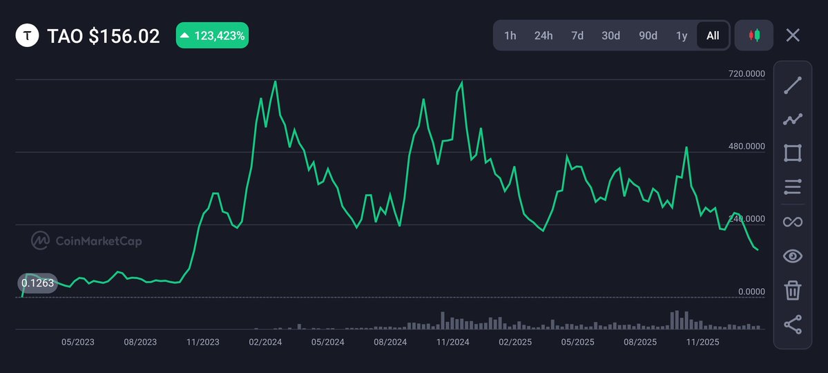 $TAO at $156.

Down 80% from ATH.

Charts are red. My Timeline tourist gone, believers present. Most have moved on.

I've seen this movie before. And I'm buying harder than ever.

Amazon crashed 94% from $106 to $6 in 2001. Wall Street declared it dead. The internet was "over."