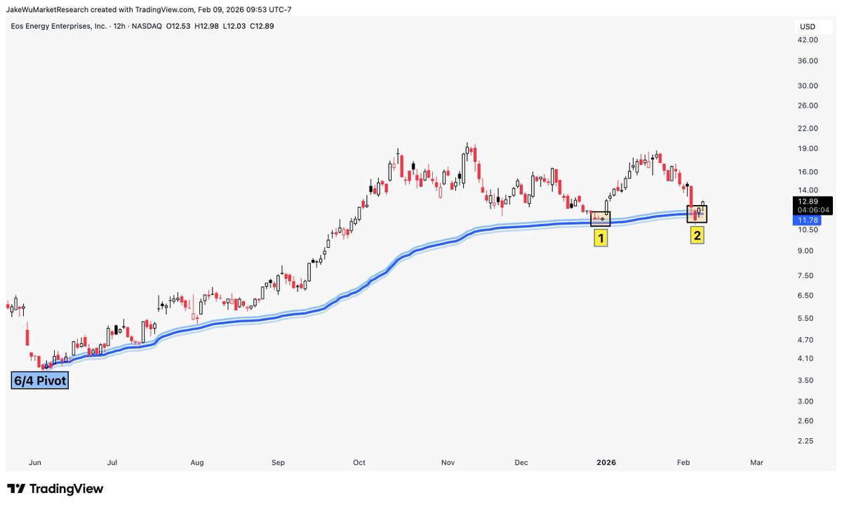 Jake__Wujastyk's tweet image. $EOSE #EOSE Watching for a break of $13 today to really trigger this one.