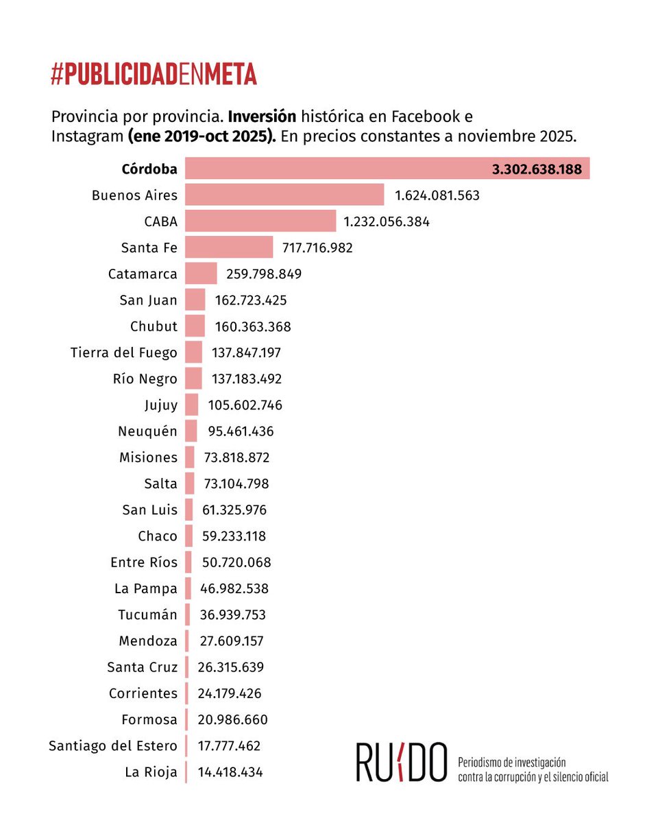 Córdoba lidera un ranking vergonzoso: es la provincia que MÁS gastó en publicidad  de llaryora en redes sociales.
$3.300 millones en Facebook e Instagram.
No lidera en seguridad. No lidera en salarios.
Lidera en propaganda.