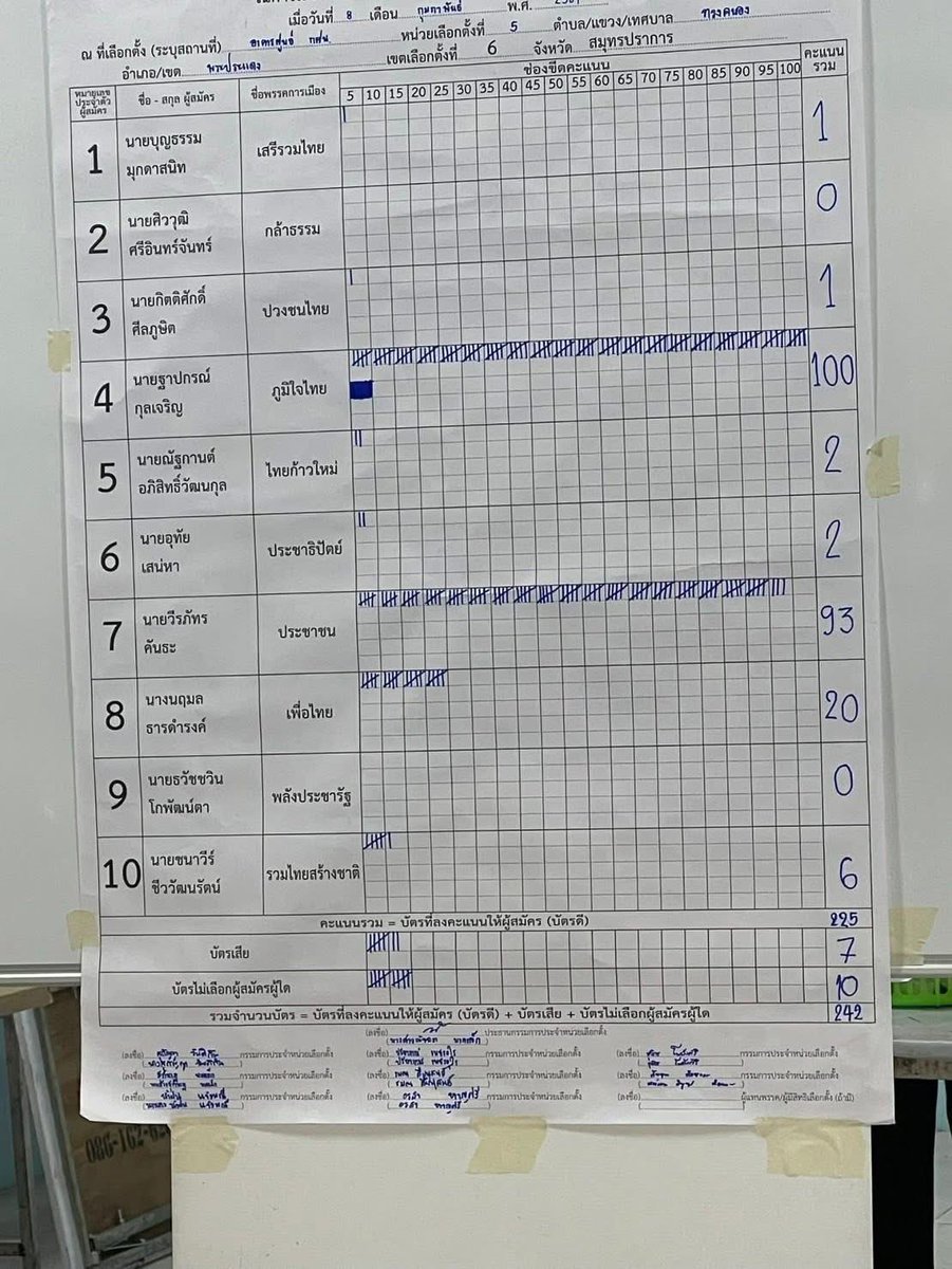 meowjujuuu's tweet image. 📍📍สมุทรปราการเขต 6 พระประแดง มีแนวโน้มว่ามีการทุจริตหลายหน่วยเลย ตอนนี้สส.เขตกำลังรวบรวมข้อมูลอยู่ ฝากดันหน่อยนะคับ 🥹🥹🙏🏻🙏🏻

  #นับใหม่ทั้งประเทศ