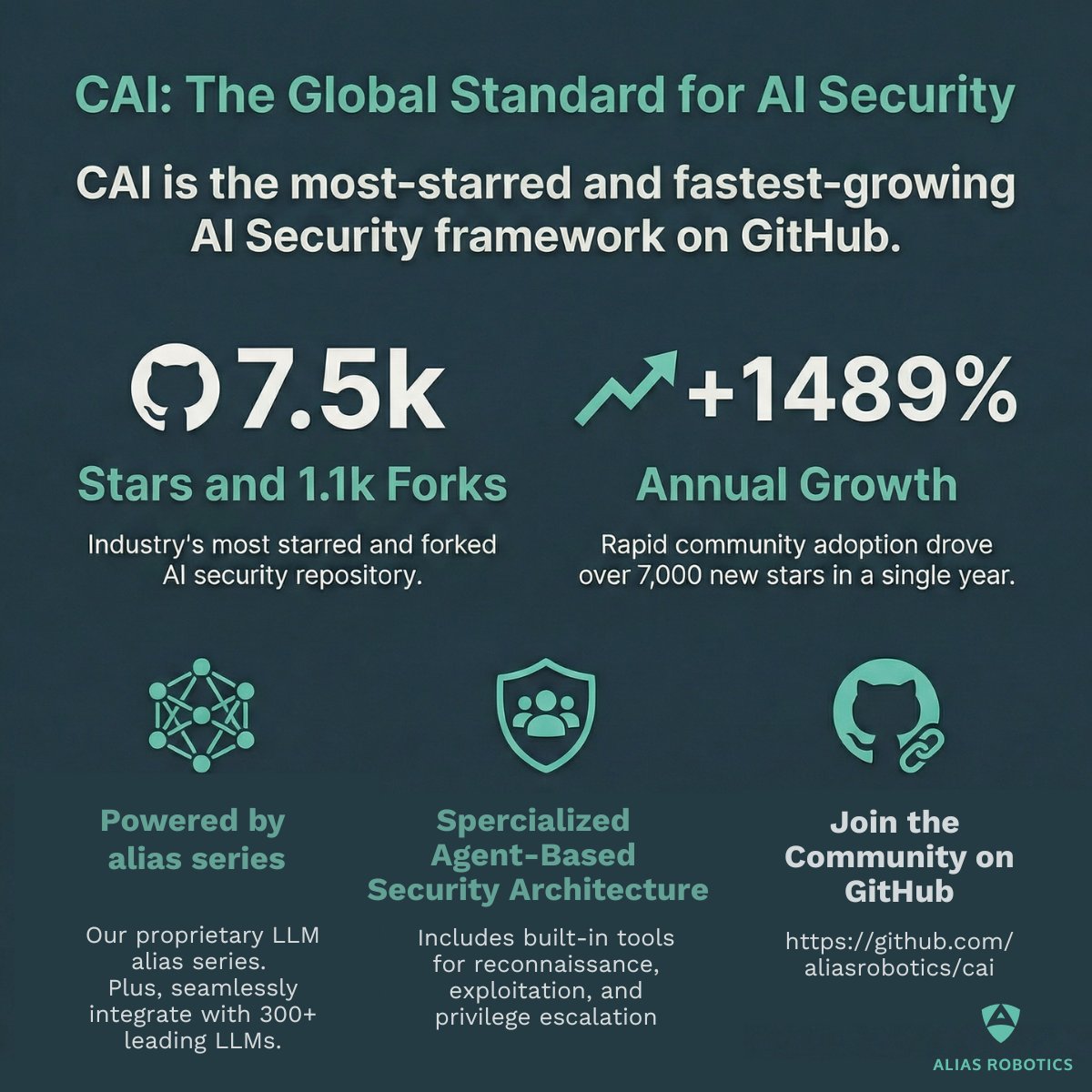 AliasRobotics's tweet photo. 🌟 CAI reaches 7.5K GitHub stars
Our open source Cybersecurity AI framework establishes itself as the reference in AI Security.
See why #CAI stands out ⬇️
#Cybersecurity #AIforSecurity #OpenSource https://t.co/sCvEtCKVz6