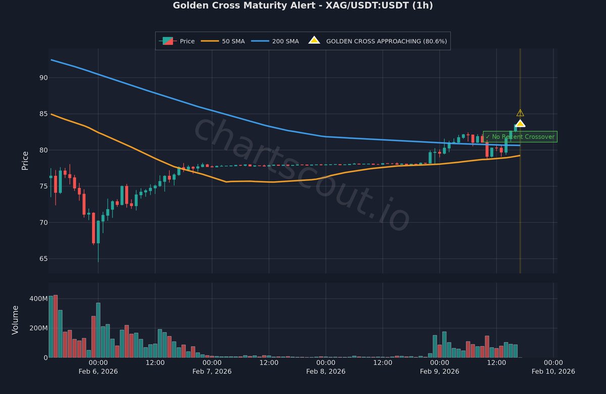 ChartScout_bot's tweet image. ⚡ Short-term trend intersecting long-term

$XAG | 1h | Binance
📊 Maturity: 80.6%

50 SMA is getting close to crossing ABOVE 200 SMA

⚡ ** Monitor closely for the actual crossover!

#ChartPatterns #Breakout