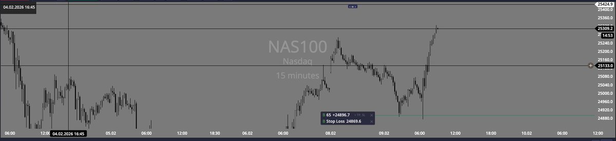 TraderHarv86's tweet photo. Symmetrically Timed Daily Cycle SMT inside an H4 Gap. Rinse and repeat https://t.co/8hrL2onNj7