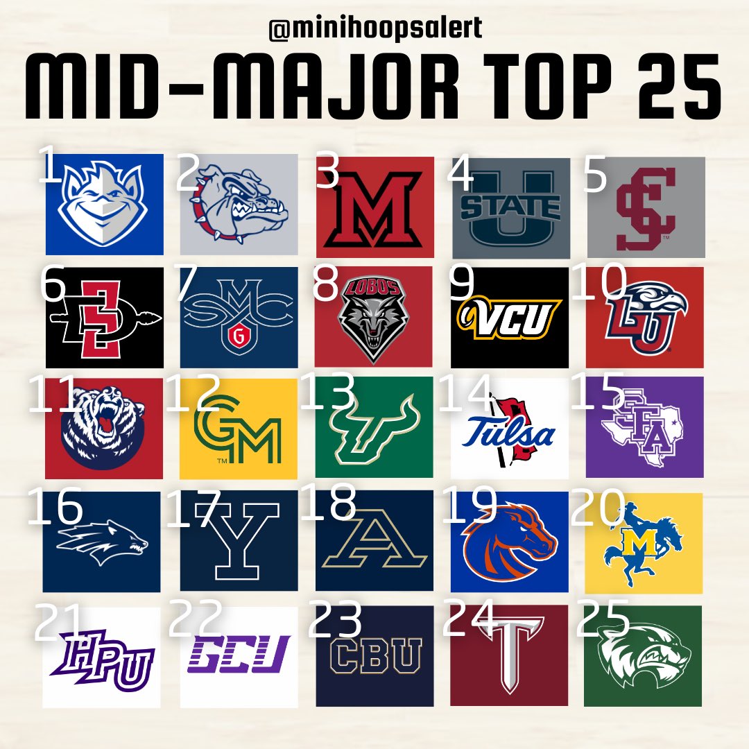 The Minihoopsalert Mid-Major Top 25!

There’s a new number 1!