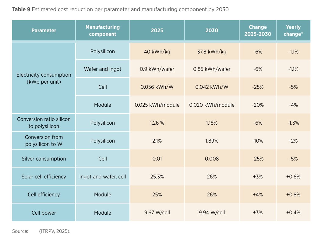IRENA data show cost of key solar supply chain/manufacturing costs/components will fall PLUS solar efficiency and power increase thru 2030.

Solar gets cheaper to make &amp; more efficient!

Solar &amp; batteries become more competitive vs. gas &amp; coal generation.
irena.org/-/media/Files/…