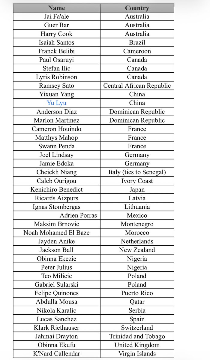 JeremyWoo's tweet image. Here’s the expected list for this year’s Basketball Without Borders All-Star camp in LA. Annually a major destination scouting event for front offices. Looking forward to this weekend.