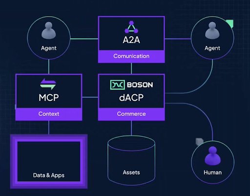 📖 $BOSON dACP = एजेंट स्टैक की missing commerce layer

🔹 MCP → context और tools
🔹 A2A → agents के बीच communication
🔹 Boson dACP → verifiably fair commerce

इसे ऐसे समझें: "Commerce के लिए MCP" — जो इंसानों और AI के बीच किसी भी asset का भरोसेमंद exchange संभव बनाता है।