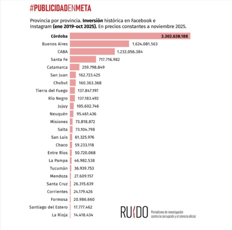 Llaryora y Schiaretti rompieron records de gasto publicitario en Argentina: gastaron 3.302 millones en Facebook e Instagram, entre 2019 y 2025. Sale 🧵