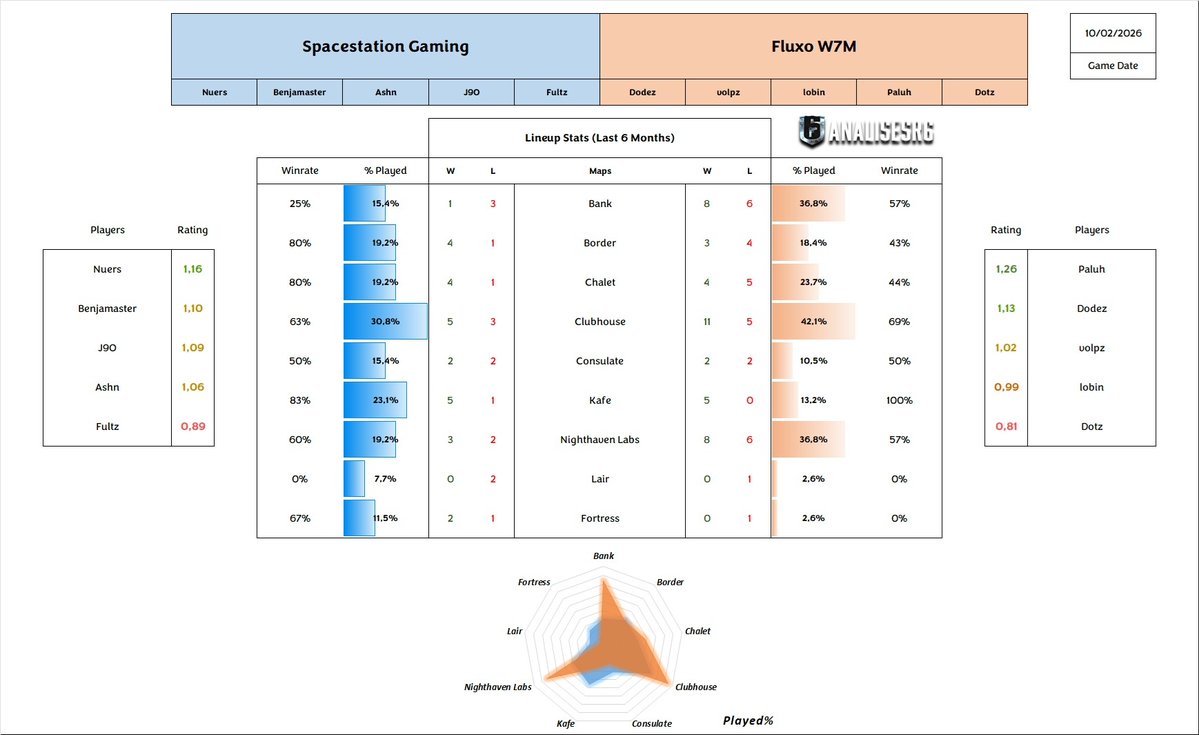 🗺 Map Pool Lineups (Last 6 Month)

🇺🇲 Wildcard vs FaZe Clan 🇧🇷
🇪🇺 Team Falcons vs FURIA 🇧🇷
🇨🇳🇮🇩 Weibo vs Team Secret 🇪🇺
🇺🇲 Spacestation vs Fluxo W7M 🇧🇷