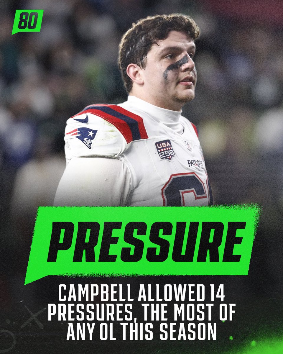 green80sports's tweet photo. Will Campbell allowed the most pressures of any offensive lineman this season (14) in the Super Bowl 

He then declined to speak with the media after the game

Where do the Pats go from here with their first round offensive lineman? 🤔 https://t.co/aPo26awgqX