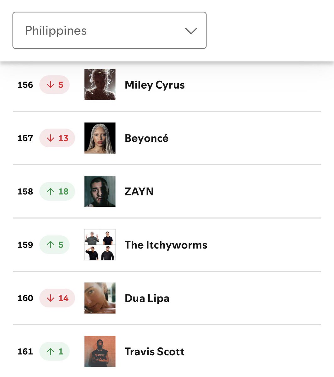 ilovedinoman's tweet image. This Beyonce fan who lives in The Philippines have been crying non stop and have more to say than Bad Bunny himself 😭 if Beyonce is currently #157 falling down 13 spots I would cry too 😭