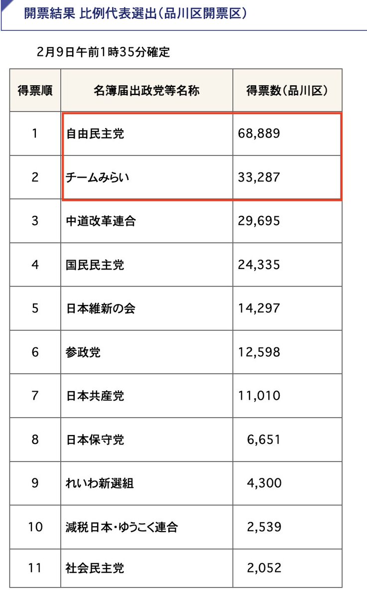 品川区の比例代表もこれ見てくれ…

自民党の半分で、中道改革連合より多いって…
ここもやりすぎやろ！！！