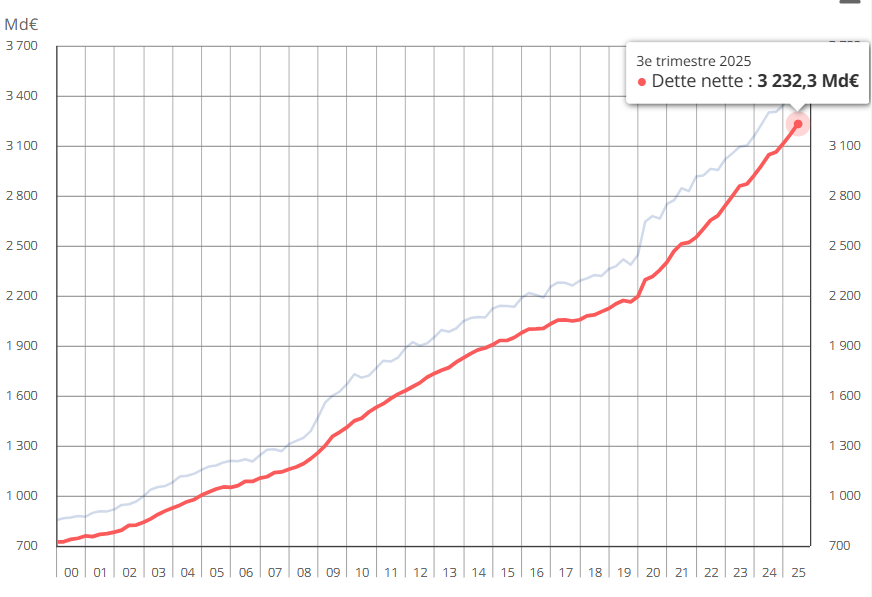 LeBanquierFT's tweet photo. 🚨 LA FRANCE DANS LE ROUGE VIF 🇫🇷📉

Les chiffres font froid dans le dos : la dette publique atteint 3 482 Milliards € (117,4% du PIB).

Mais le vrai danger, c'est ce qui arrive en 2026 : Nous allons payer 74 Milliards € juste pour les intérêts de la dette.

Pour vous donner une idée, c'est : 👉 PLUS que le budget de toute l'Armée française 🪖 👉 Presque autant que l'Éducation Nationale 🎓

On ne travaille plus pour investir, on travaille pour rembourser. L'étau se resserre.

#Dette #France #Economie #Budget2026