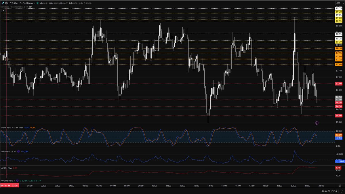 uv_wave's tweet image. SOL/USDT

These levels were mapped before the session:
• Upper range: 88.30–88.95
• Early rejection: 87.95–88.10
• Downside magnet: 86.50–86.30

The market stayed rotational, so price cycled between predefined zones instead of breaking out.

Structure first. Outcome second.