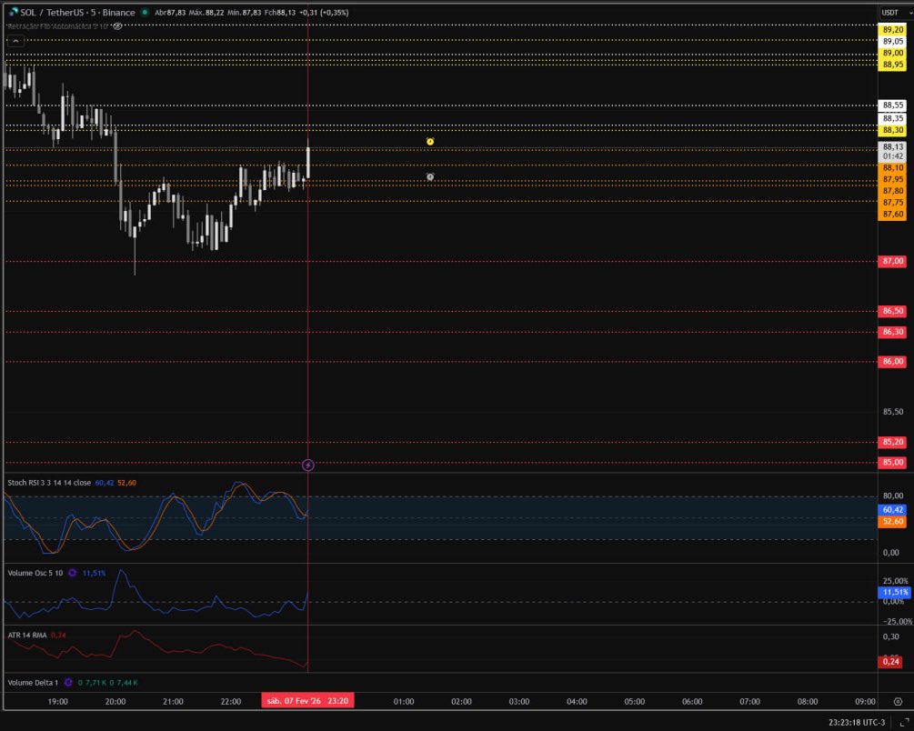 uv_wave's tweet image. SOL/USDT

These levels were mapped before the session:
• Upper range: 88.30–88.95
• Early rejection: 87.95–88.10
• Downside magnet: 86.50–86.30

The market stayed rotational, so price cycled between predefined zones instead of breaking out.

Structure first. Outcome second.