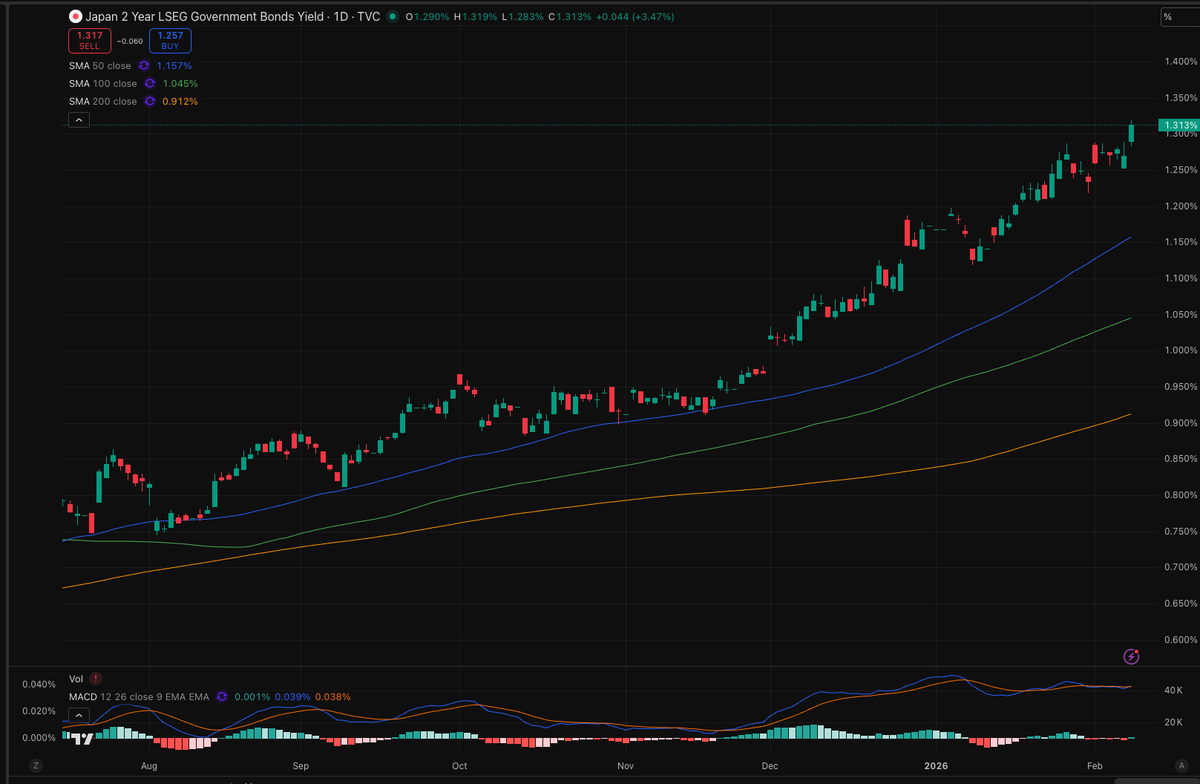 選挙を受けて、🇯🇵2年債が上昇してます。財務省は短期に起債を寄せてるので、こっちが上昇する方が財政的なダメージが大きい

長期債と合わせて、最低1.5%は名目成長し続けないと金利が発散する危険な状態になってますね（ドーマーの定理：名目成長 ＞ 1.5% ) 

このハードルがじわじわ上がってる